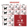 Royal Canin Cat Fit dávkování